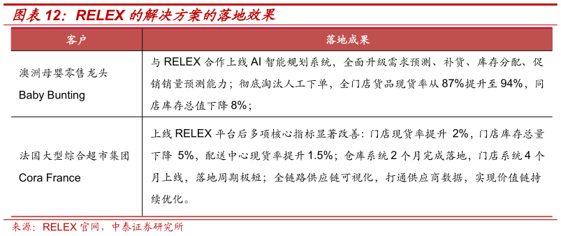 怎样理解RELEX 的解决方案的落地效果