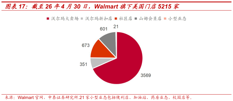 咨询下各位截至26 年4 月30 日，Walmart 旗下美国门店5215 家