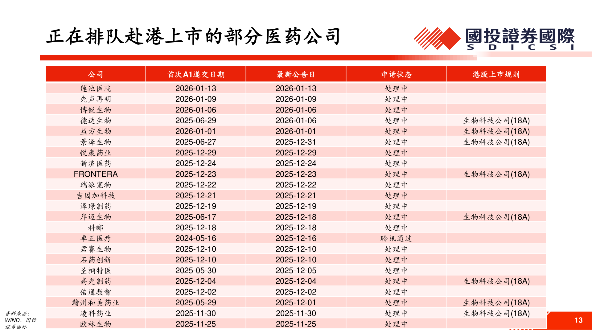 各位网友请教一下正在排队赴港上市的部分医药公司