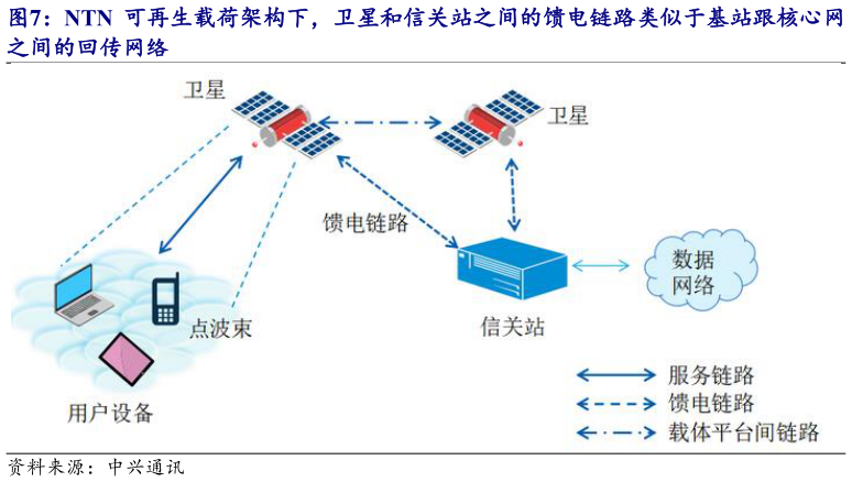 咨询下各位NTN 可再生载荷架构下，卫星和信关站之间的馈电链路类似于基站跟核心网
