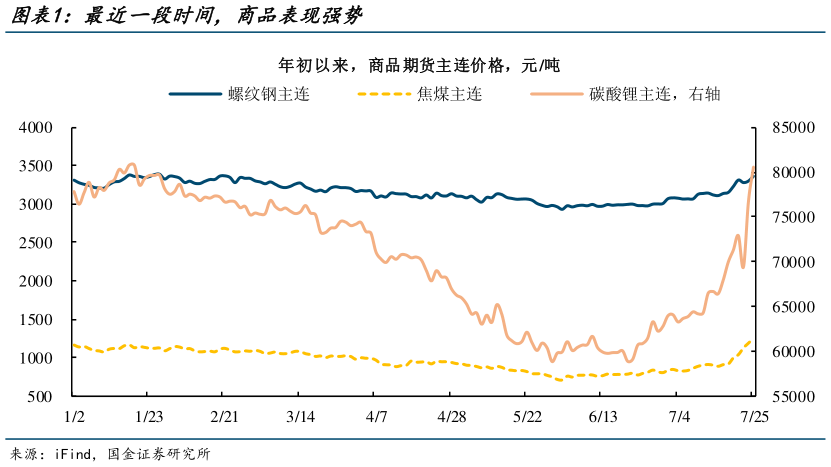 我想了解一下最近一段时间，商品表现强势