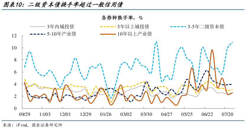 我想了解一下二级资本债换手率超过一般信用债