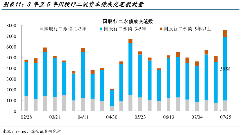 谁知道3年至5年国股行二级资本债成交笔数放量