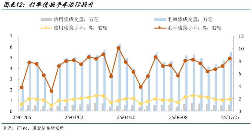 咨询大家利率债换手率边际提升
