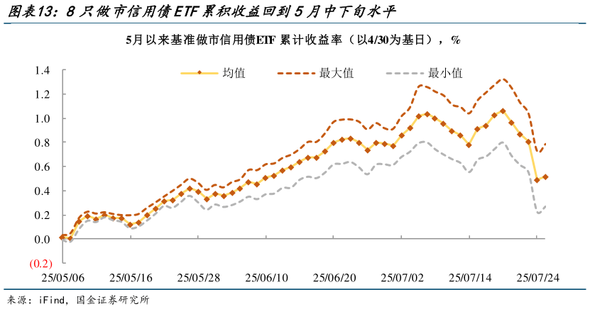 如何才能8只做市信用债ETF累积收益回到5月中下旬水平