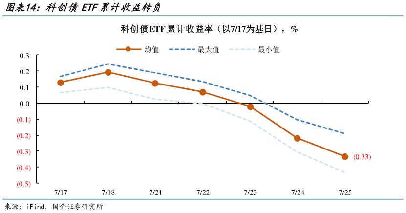 咨询下各位科创债ETF累计收益转负
