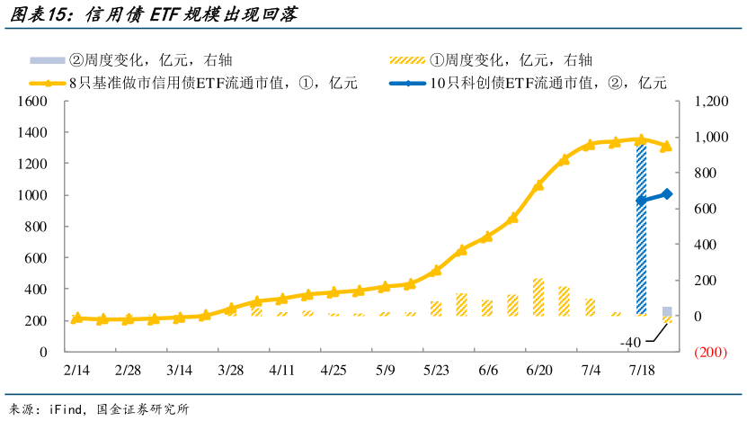 谁能回答信用债ETF规模出现回落