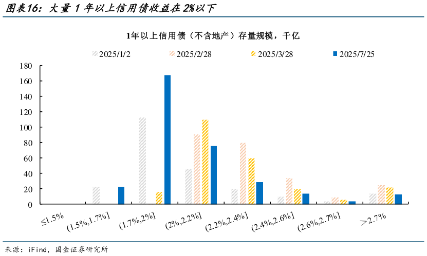 谁能回答大量1年以上信用债收益在2%以下