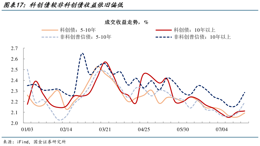 谁能回答科创债较非科创债收益依旧偏低