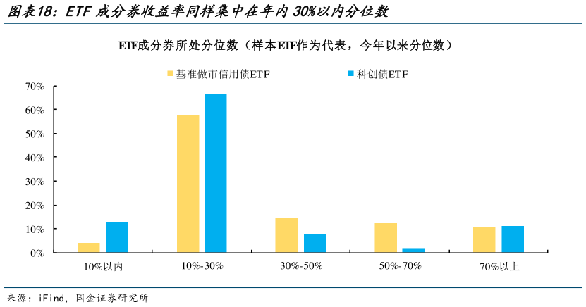 如何了解ETF成分券收益率同样集中在年内30%以内分位数