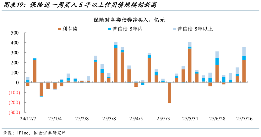 如何了解保险近一周买入5年以上信用债规模创新高
