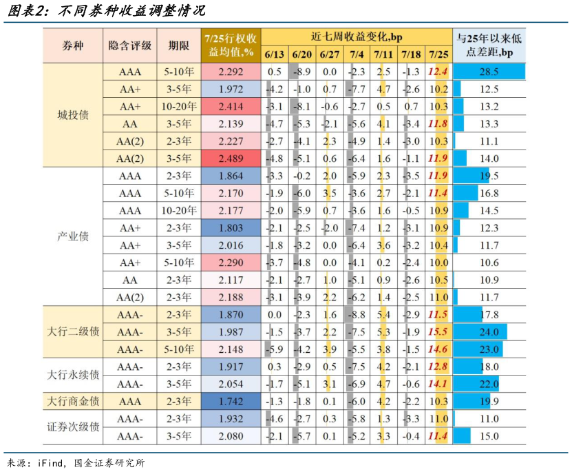 如何看待不同券种收益调整情况