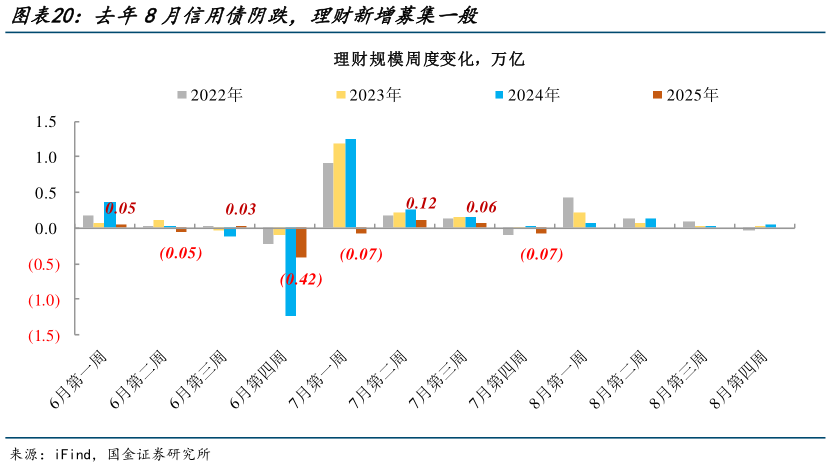 想关注一下去年8月信用债阴跌，理财新增募集一般