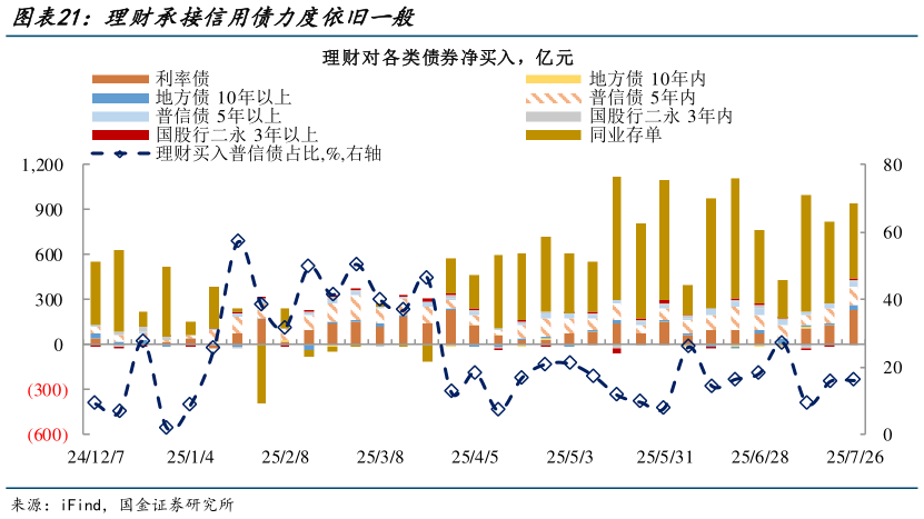 一起讨论下理财承接信用债力度依旧一般