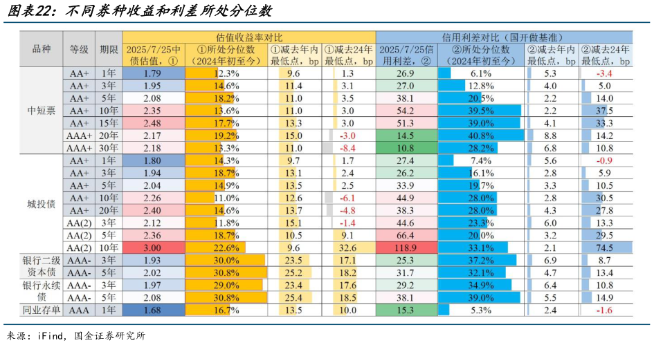 如何才能不同券种收益和利差所处分位数