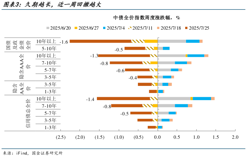 各位网友请教一下久期越长，近一周回撤越大