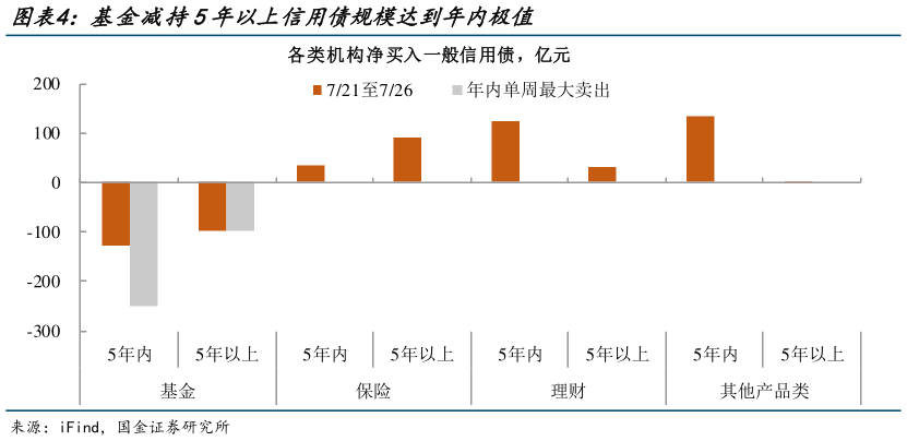 咨询下各位基金减持5年以上信用债规模达到年内极值