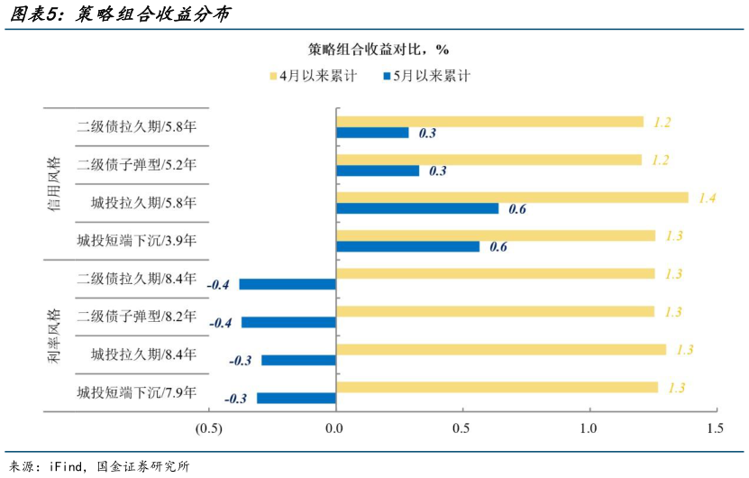 各位网友请教一下策略组合收益分布