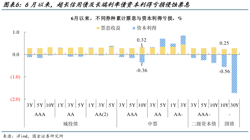 各位网友请教一下6月以来，超长信用债及长端利率债资本利得亏损侵蚀票息