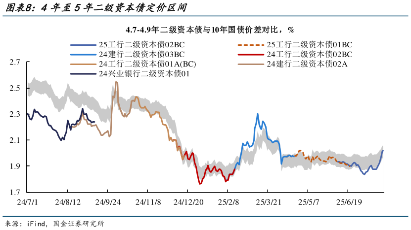 如何解释4年至5年二级资本债定价区间