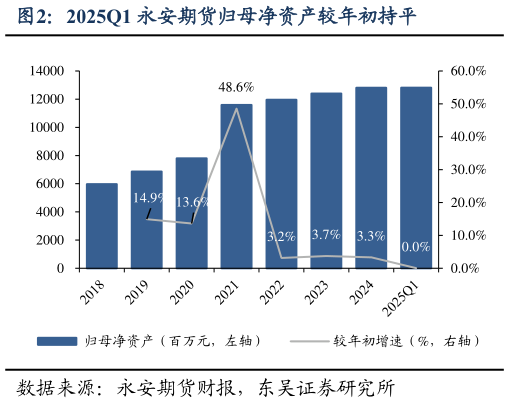 如何了解2025Q1 永安期货归母净资产较年初持平
