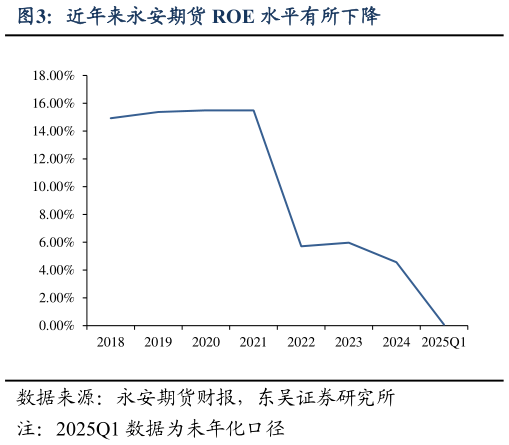 一起讨论下近年来永安期货 ROE 水平有所下降