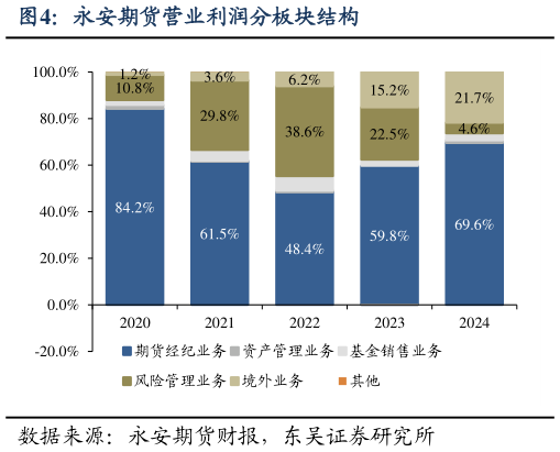 各位网友请教一下永安期货营业利润分板块结构