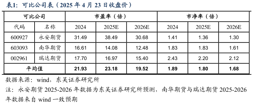 如何看待可比公司表（2025 年 4 月 23 日收盘价）