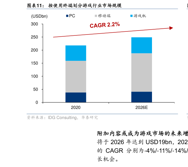 一起讨论下按使用终端划分游戏行业市场规模?