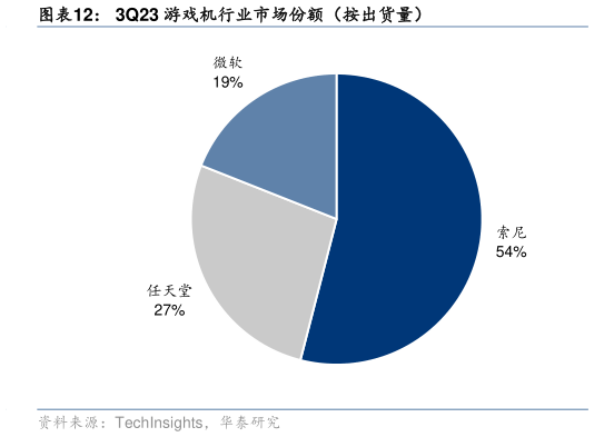 想关注一下3Q23 游戏机行业市场份额（按出货量）?