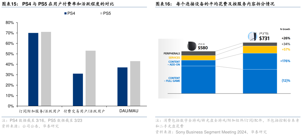 怎样理解PS4 与 PS5 在用户付费率和活跃程度的对比?