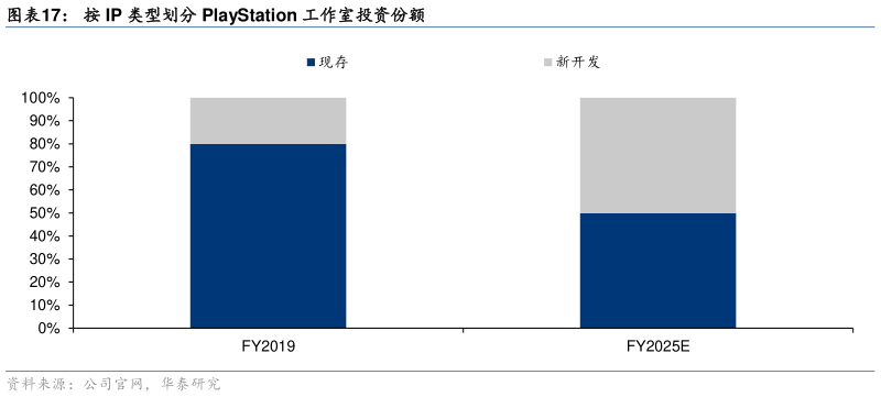 谁能回答按 IP 类型划分 PlayStation 工作室投资份额?