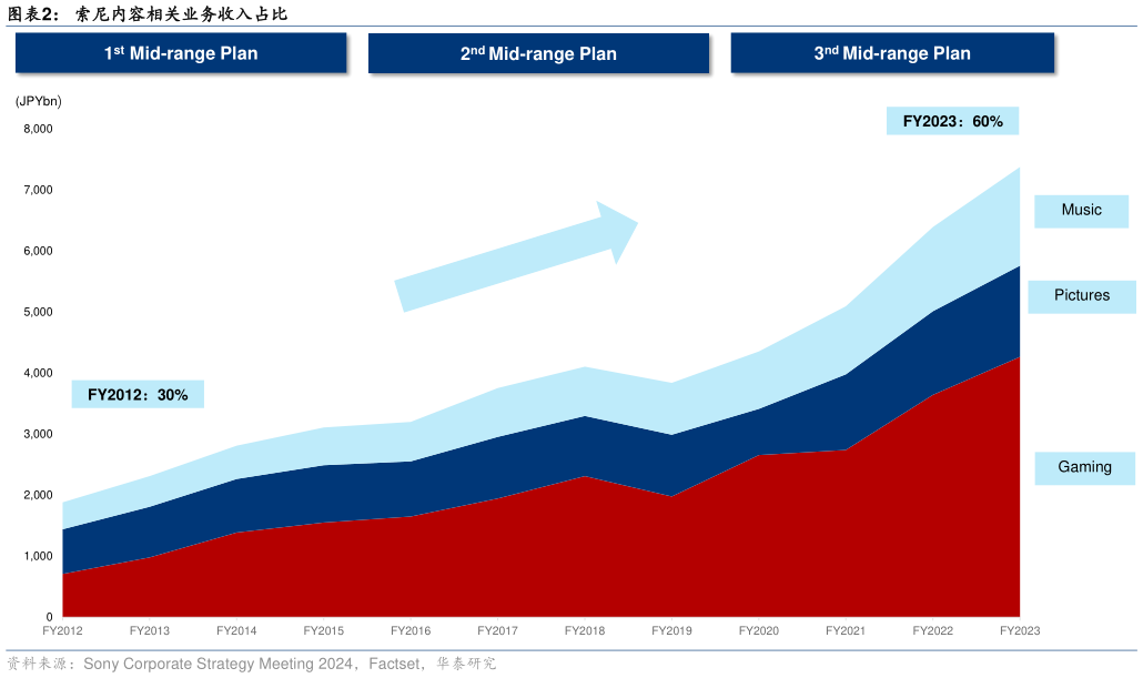 如何看待索尼内容相关业务收入占比?