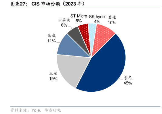 如何解释CIS 市场份额（2023 年）?