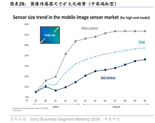 我想了解一下图像传感器尺寸扩大化趋势（中高端机型）?