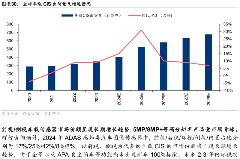 请问一下全球车载 CIS 出货量及增速情况?