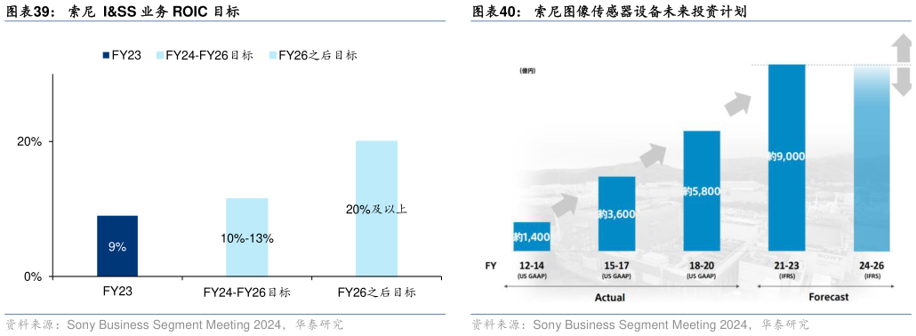 如何才能索尼  ISS 业务 ROIC 目标?