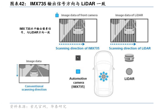 如何了解IMX735 输出信号方向与 LiDAR 一致?