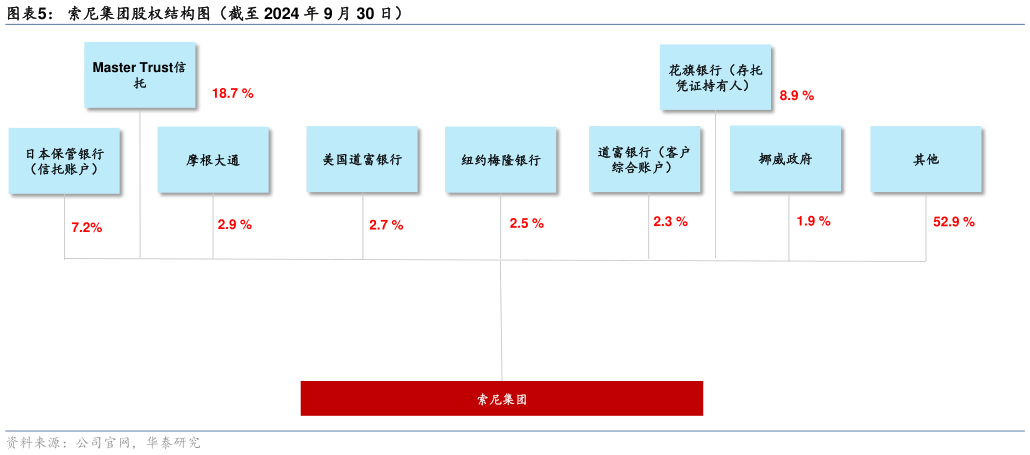 咨询大家索尼集团股权结构图（截至 2024 年 9 月 30 日）?