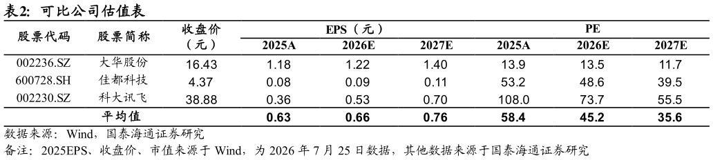 请问一下可比公司估值表