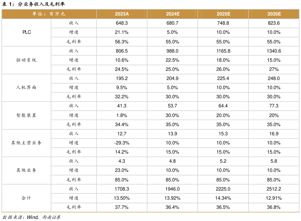 请问一下分业务收入及毛利率