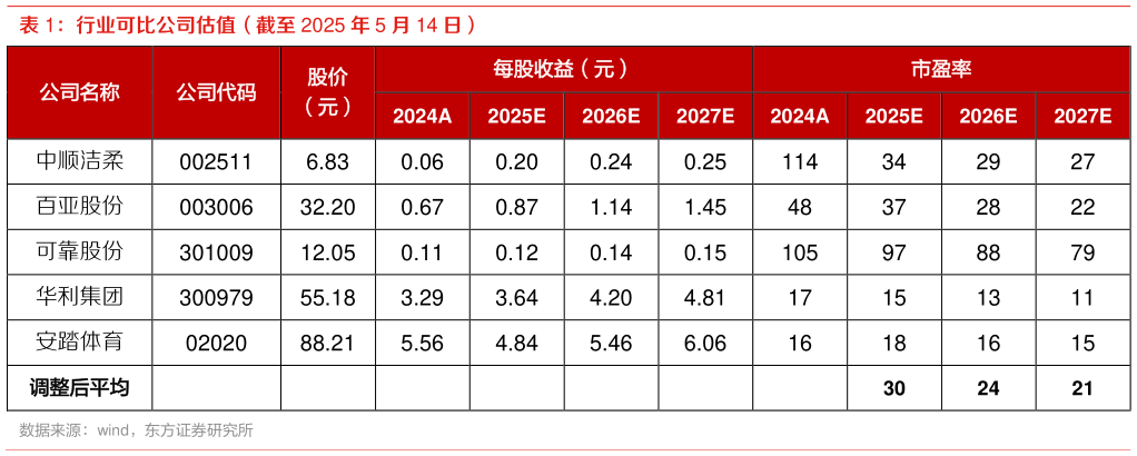 如何了解行业可比公司估值（截至 2025 年 5 月 14 日）
