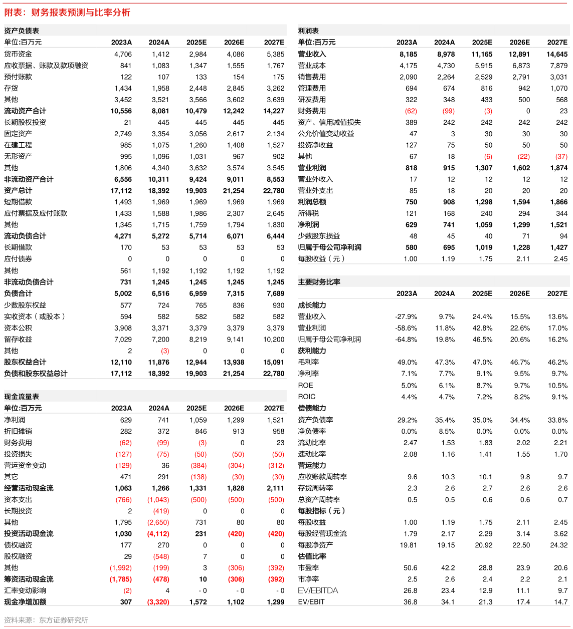 请问一下附表：财务报表预测与比率分析