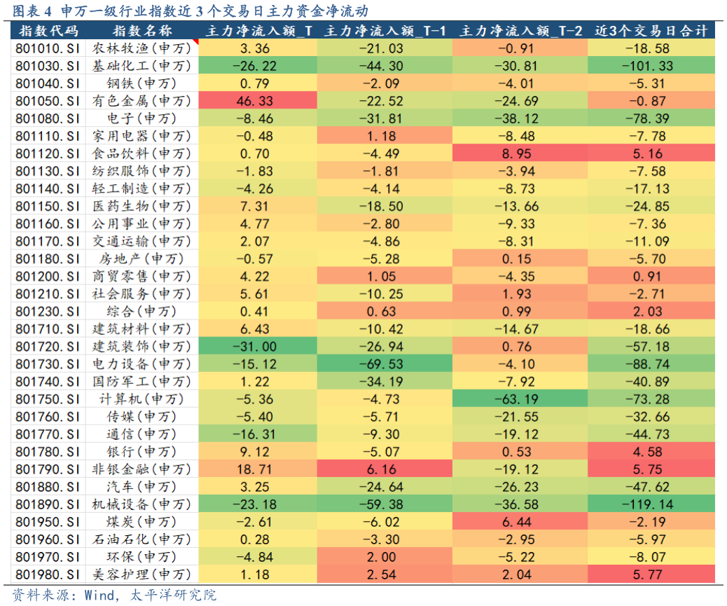 各位网友请教一下申万一级行业指数近 3 个交易日主力资金净流动
