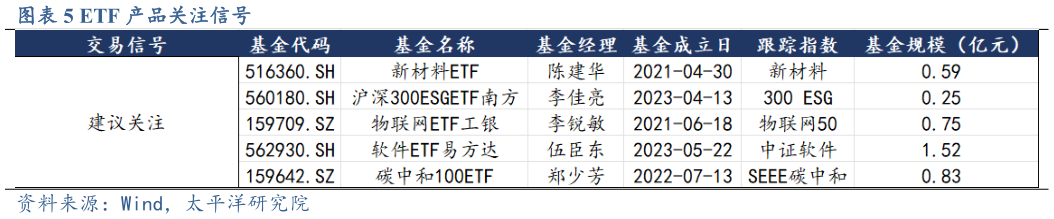 想关注一下ETF 产品关注信号