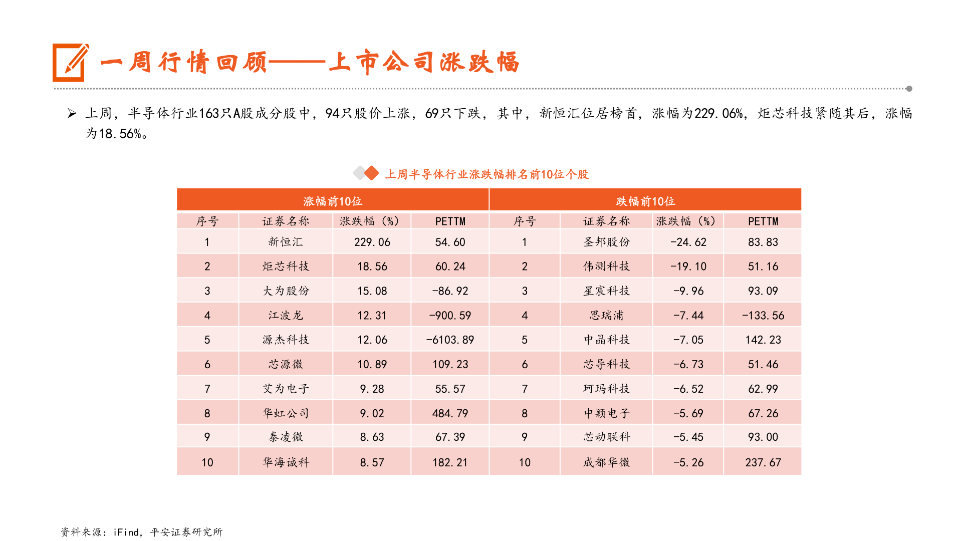 咨询下各位一周行情回顾——上市公司涨跌幅?