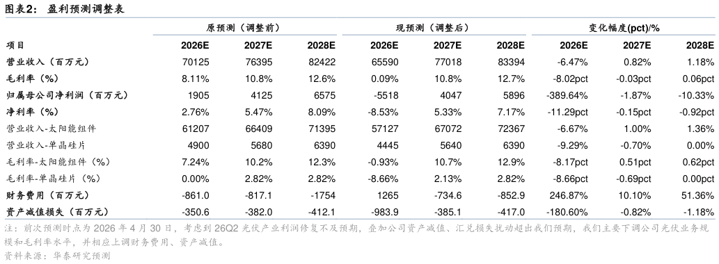 我想了解一下盈利预测调整表?