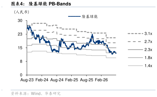 你知道隆基绿能 PB-Bands?
