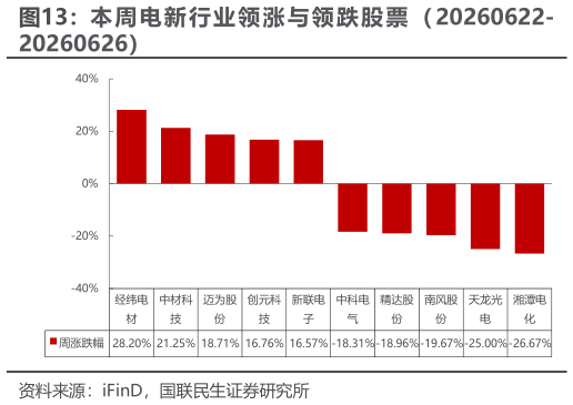 请问一下本 周 电 新 行 业 领 涨 与 领 跌 股 票 （ 20260622-