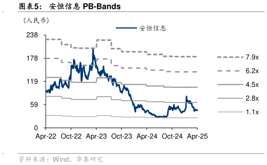 怎样理解安恒信息 PB-Bands